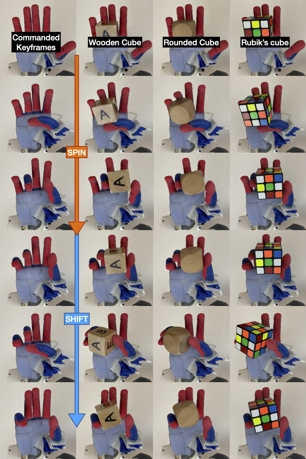 From roughly similar initial placements, simply replaying these keyframe sequences onto the hand places the cube in consistently similar outcome positions. This also transferred across differently sized cubes!